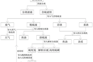 一种脱硫废液中硫的高效分离提纯的装置和方法