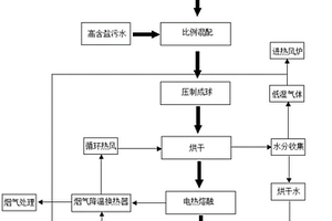 一种多种无机危废协同电熔融无害化与资源化处理的工艺