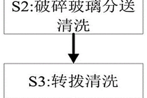 一种废弃玻璃二次回收利用方法