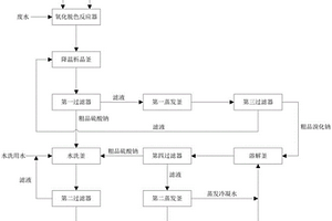 一种从废水中分离回收硫酸钠和溴化钠的工艺系统