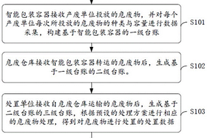 集约化危废管理方法与系统