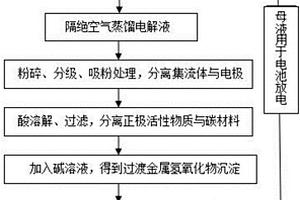 废旧锂电池的资源化回收处理方法