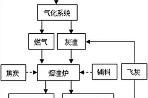 一种基于生物质类固废及危废的以废治废处置装置