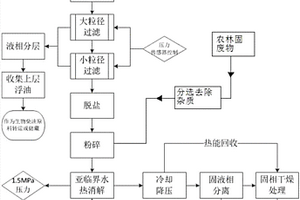 一种用餐厨垃圾和农林固废物生产土壤改良剂原料的方法