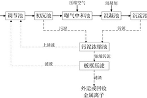 赤泥渗滤液废水处理工艺