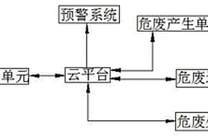 一种互联网+危险废弃物管理的系统