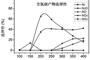 一种含DMF废气净化协同生产N2O的方法