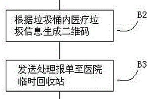 一种基于物联网终端的医疗废物处理追溯管理方法及系统