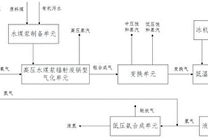 一种高压水煤浆辐射废锅型气化联合低压氨合成制取氨产品的方法