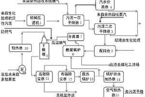 煤化工行业中废物无害化处理方法