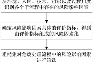 基于粗糙集-GRNN算法的危废处置过程风险评价方法