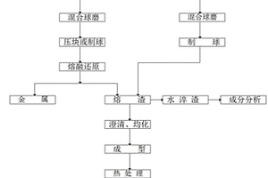 一种利用涉重危废渣制备玻璃陶瓷的方法