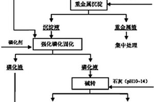 一种重金属石膏复合无害化处理方法