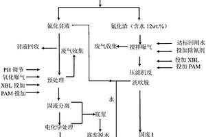 一种氰化尾矿浆无害处理的方法