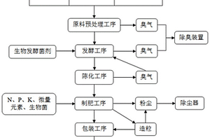一种菌渣堆肥的方法