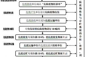 应用ID赋码技术实现危险废物收集与存贮管理的方法