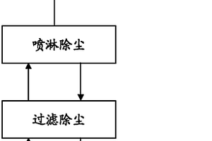 一种混合油气除尘工艺及设备