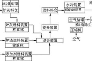 一种处理炉灰及炉渣的等离子焚烧熔化系统及利用该系统处理炉灰及炉渣的方法