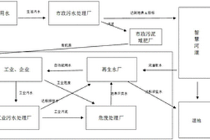 一种新型水生态循环系统