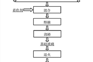 一种铅渣制备钙铁辉石微晶玻璃的方法