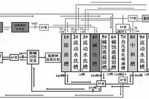 铝加工行业表面处理氧化线集成酸碱回收系统