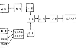 碱渣建筑胶泥的制造方法