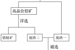 冶炼焙砂浸出渣回收铅金属工艺