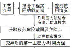 基于轨道接头缺陷的铸造起重机金属结构特征寿命评估方法