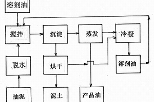 油泥处理新工艺