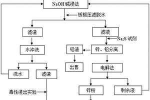 一种含高锌、铅污泥无害化处理的方法