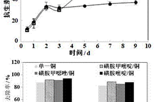 一种磺胺类抗生素/重金属复合污染降解/吸附菌及其应用