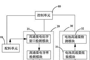 高通量电解液筛选系统及其方法