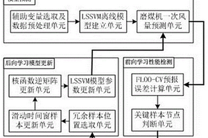 基于LSSVM及自适应递推的磨煤机一次风量软测量系统