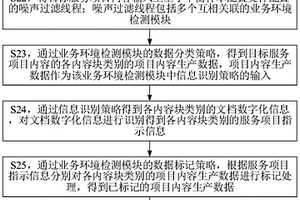 在线云服务环境下的大数据处理方法及云计算服务器