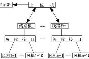 一种自动检测筛选大批量风机的方法及其监测系统