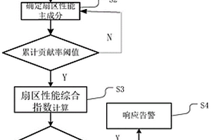 基于主成分分析的扇区运行性能综合指数的方法及系统