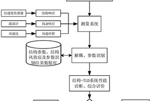 一种超高层建筑风振控制阻尼器性能的检测评价方法