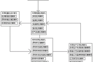 汽车轻量化车架设计方法及系统