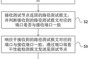 一种网卡节点性能的检测方法、装置、设备及可读介质