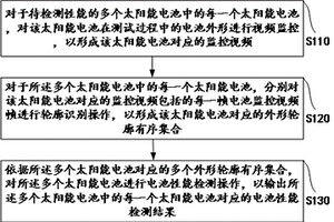 太阳能电池性能测试方法及系统