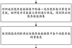 一种电梯性能远程检测方法及装置