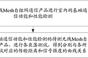 无线Mesh自组网通信产品通信性能的测试方法及系统