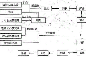 一种高亮度高显色指数低热阻LED生产工艺