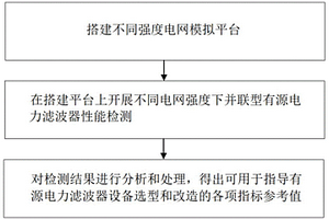 一种考虑电网强度的并联型有源电力滤波器性能检测方法