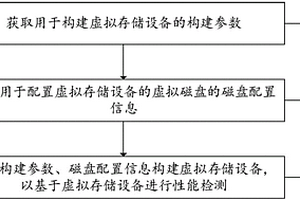 一种存储设备开发方法、系统、装置及计算机存储介质