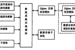 列车减振器动力学性能无线检测方法与装置