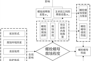 螺栓类标准件腐蚀检测方法