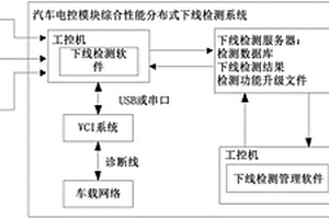 汽车电控模块综合性能分布式下线检测系统及方法