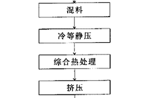 弥散强化铜合金及其制备工艺方法
