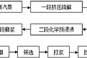 一种利用研磨预处理提高氧化镁在P-RC APMP生产中使用效果的方法